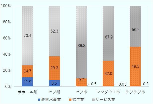 ボホール州の農林水産業は11.9 ％、鉱工業は 14.7％、サービス業は 73.4％。セブ州の農林水産業は8.5 ％、鉱工業は 29.3％、サービス業は62.3％。セブ市の農林水産業は0.5％、鉱工業は 9.7％、サービス業は 89.8％。マンダウエ市の農林水産業は0.3 ％、鉱工業は 32.0％、サービス業は 50.2％。ラプラプ市の農林水産業は0.03 ％、鉱工業は 49.5.％、サービス業は 67.9％。 