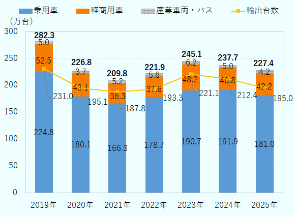 図はスペインの自動車生産・輸出の推移。自動車生産台数は2019年の282.3万台から2021年に209.8万台まで減少し、2023年に245.1万台まで回復した後、2025年は227.4万台となった。輸出台数も2019年231.0万台から、2021年に187.8万台まで減少し、2023年に221.1万台まで回復した後、2025年195.0万台となった。2025年の内訳は乗用車181.0万台、軽商用車42.2万台、産業車・バス4.2万台。 