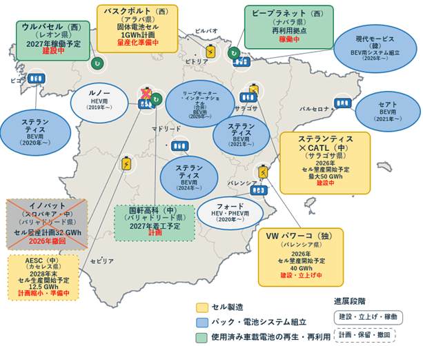 スペインにおける車載用電池関連拠点の配置図。電池セル製造、電池パック・システム組立、使用済み車載電池の再生・再利用の拠点や計画を、進展段階（建設・立上げ・稼働中、計画・保留・撤回）別に示している。主なセル製造拠点として、バスクボルト（アラバ県、量産化準備中）、ステランティスとCATLの共同工場（サラゴサ県、2026年セル生産開始予定、最大50GWh、建設中）、VWパワーコー（バレンシア県、2026年セル量産開始予定、40GWh、建設・立上げ中）、AESC（カセレス県、2028年末生産開始予定、12.5GWh、計画・準備中）が示されている。一方、イノバット（バリャドリード県、32GWh計画）は2026年に撤回予定。電池パック・システム組立拠点として、ステランティス（2020年、2021年、2024年稼働拠点）、セアト（2021年～）、現代モービス（2026年～予定）、フォード（2020年～、HEV・PHEV用）、ルノー（2019年～、HEV用）、リーブモーター・インターナショナル（2026年～、BEV用）などが配置されている。使用済み車載電池の再生・再利用では、ウルバセル（レオン県、2027年稼働予定、建設中）、ビープラネット（ナバラ県、再利用拠点、稼働中）、国軒高科（バリャドリード県、2027年稼働予定、計画）が示されている。全体として、スペイン各地で電池製造から組立、リサイクルまでのバッテリー産業サプライチェーン整備が進んでいることを表している。 