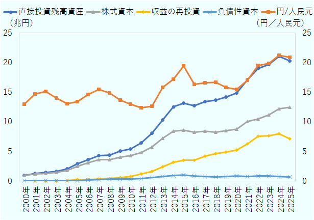 直接投資残高資産は2000年の約1兆円から増加を続け、2024年に約21兆円でピークを迎えた後、2025年にやや減少。内訳では株式資本が約12兆円、収益の再投資が約7兆円、負債性資本は1兆円未満で推移している。人民元レートは2000年代前半の13～15円台から上昇し、2015年に約19円まで上昇後いったん低下したが、2022年以降再び上昇し、2025年には約21円となっている。 