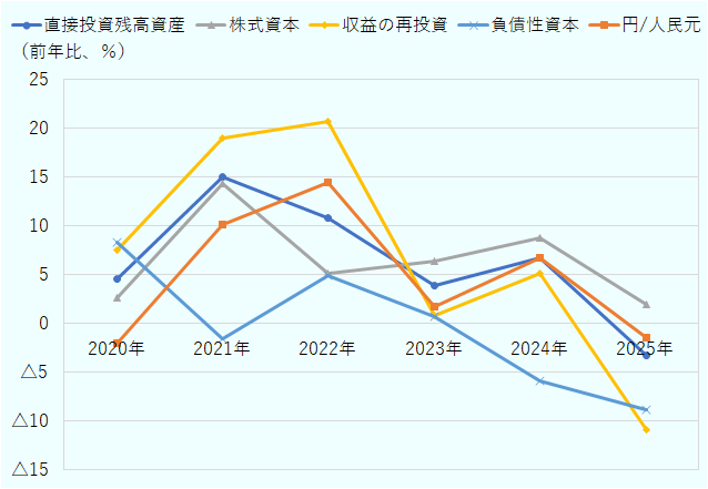 収益の再投資は2021年に約19％、2022年に約20％でピークを迎えた後、2025年には約マイナス11％まで低下。円／人民元は2020年のマイナス3％程度から2022年に約14％まで上昇した後、2025年には約マイナス2％。株式資本は2021年に約14％まで上昇し、2024年に約8％、2025年に約2％。直接投資残高資産は2021年に約15％、2022年に約11％となった後、2025年には約マイナス4％。負債性資本は2020年の約8％から変動しながら低下し、2025年には約マイナス9％となっている。全体として、2021～2022年に多くの指標が高水準となった後、2023年以降は減速・マイナス化する傾向がみられる。
