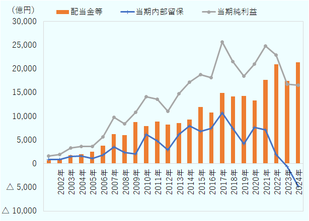 収益の再投資は2021年に約19％、2022年に約20％でピークを迎えた後、2025年には約マイナス11％まで低下。円／人民元は2020年のマイナス3％程度から2022年に約14％まで上昇した後、2025年には約マイナス2％。株式資本は2021年に約14％まで上昇し、2024年に約8％、2025年に約2％。直接投資残高資産は2021年に約15％、2022年に約11％となった後、2025年には約マイナス4％。負債性資本は2020年の約8％から変動しながら低下し、2025年には約マイナス9％となっている。全体として、2021～2022年に多くの指標が高水準となった後、2023年以降は減速・マイナス化する傾向がみられる。簡潔版であれば、2020～2025年の前年比推移を示した折れ線グラフ。収益の再投資と直接投資残高資産は2021～2022年に大きく伸びた後、2025年にマイナスへ転じた。円／人民元は2022年にピークをつけた後に低下。株式資本は2024年までプラスを維持し、負債性資本は2023年以降低下傾向が続いている。 