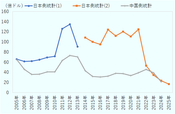 日本側統計は2005年の約65億ドルから2012年に約130億ドルまで増加した後、減少傾向に転じた。中国側統計は2014～2021年に100～120億ドル台で推移したが、2022年以降は急減し、2025年には20億ドル未満となっている。中国側統計は概ね日本側統計を上回って推移している。 