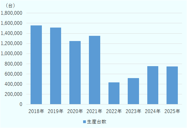 2018年1,554,580台、2019年1,512,754台、2020年1,248,790台、2021年1,349,743台、2022年427,047台、2023年515,435台、2024年747,316台、2025年742,295台。 