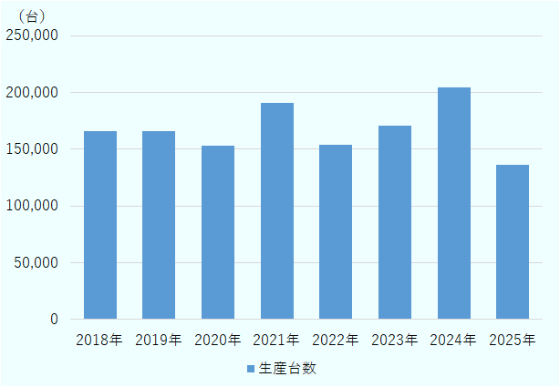 2018年165,899台、2019年166,200台、2020年153,357台、2021年191,007台、2022年154,054台、2023年170,568台、2024年204,146台、2025年136,386台。 