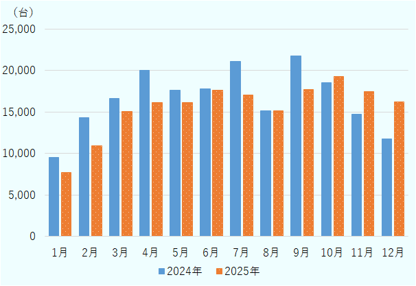 2024年1月9,510台、2025年1月7,710台、前年同月比-18.9%、2024年2月14,317台、2025年2月10,910台、前年同月比-23.8%、2024年3月16,685台、2025年3月15,086台、前年同月比-9.6%、2024年4月20,052台、2025年4月16,157台、前年同月比-19.4%、2024年5月17,605台、2025年5月16,125台、前年同月比-8.4%、2024年6月17,798台、2025年6月17,615台、前年同月比-1.0%、2024年7月21,086台、2025年7月17,045台、前年同月比-19.2%、2024年8月15,153台、2025年8月15,184台、前年同月比0.2%、2024年9月21,799台、2025年9月17,712台、前年同月比-18.7%、2024年10月18,525台、2025年10月19,302台、前年同月比4.2%、2024年11月14,750台、2025年11月17,503台、前年同月比18.7%、2024年12月11,805台、2025年12月16,236台、前年同月比37.5%。2024年合計199,085台、2025年合計186,585台、前年比-6.3%。 