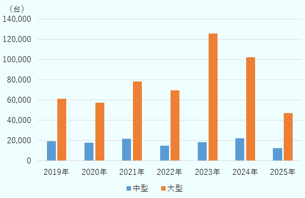 2019年中型19,359台、大型61,286台、2020年中型17,525台、大型57,253台、2021年中型21,646台、大型78,023台、2022年中型14,900台、大型69,167台、2023年中型17,984台、大型125,673台、2024年中型22,049台、大型102,037台、2025年中型12,320台、大型46,951台。 