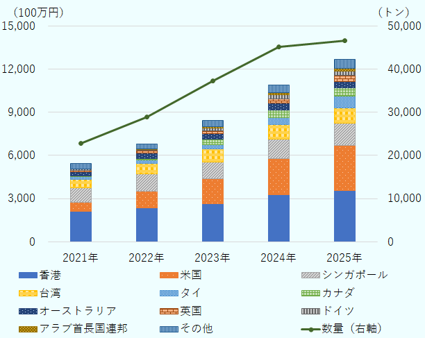 棒グラフは輸出額、折れ線グラフは輸出数量を表しています。まず、棒グラフについて説明します。輸出額は年を追うごとに増加しています。世界全体の輸出額は、2021年が59億3,300万円、2022年が73億8,200万円、2023年が94億1,100万円、2024年が120億2,900万円、2025年には138億800万円となっています。棒グラフは国や地域ごとの色分けになっており、主な輸出先として、香港、米国、シンガポール、台湾、タイなどが積み上げられています。このうち香港と米国の割合が大きく、全体を押し上げています。次に、折れ線グラフで示される輸出数量について説明します。数量は年々増加しており、2021年は22,833トン、2022年は28,928トン、2023年は37,186トン、2024年は45,112トン、そして2025年には46,573トンとなっています。特に2021年から2024年にかけて大きく伸びています。まとめると、この図は2021年から2025年にかけて、商用米の輸出額と数量がともに継続して増加していることを示しています。