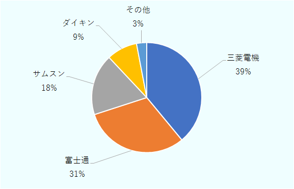 三菱電機39％、富士通31％、サムスン18％、ダイキン9％の順で、日系企業である三菱電機、富士通、ダイキンの3者だけで全体の約8割を占める。 