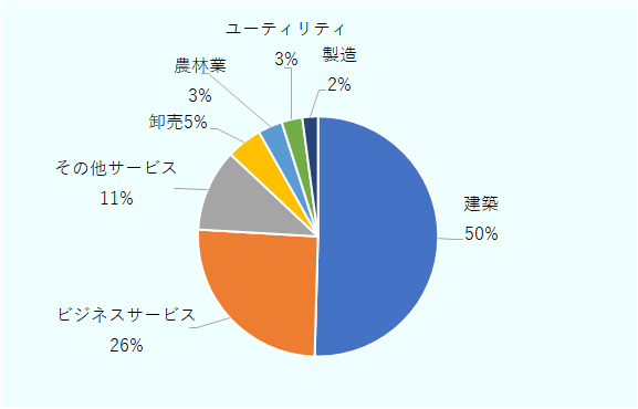 建築部門が50％を占め、ビジネスサービス26％、その他サービス11％と続く。