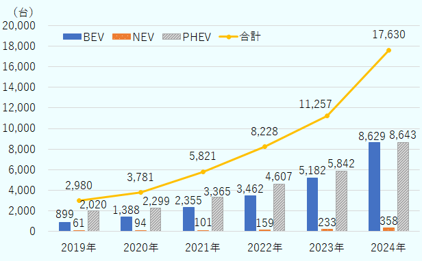 2019年の約3,000台から2024年には1万8,000台まで、6倍の伸びとなった。