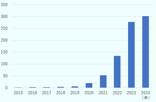 2015年：1.7万社、2016年：2.3万社、2017年：2.9万社、2018年：3.5万社、2019年：5.2万社、2020年：19.1万社、2021年：51.9万社、2022年：134.4万社、2023年：278.0万社、2024年：301.5万社。 