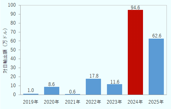 2019年から2025年までの対日輸出額を示す棒グラフ。単位は万ドル。輸出額は2019年1.0、2020年8.6、2021年0.6、2022年17.8、2023年11.6、2024年94.6、2025年62.6。2024年が最も高く、前年から大幅に増加した後、2025年は減少している。 