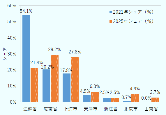 2021年と2025年の地域別シェアを比較した棒グラフ。江蘇省は54.1％から21.4％に低下。広東省は20.2％から29.2％、上海市は17.8％から27.8％、天津市は4.5％から6.3％、北京市は0.7％から4.9％、山東省は0.0％から2.7％に上昇。浙江省は両年とも2.5％。2021年は江蘇省のシェアが最も高く、2025年は広東省が最も高い。 