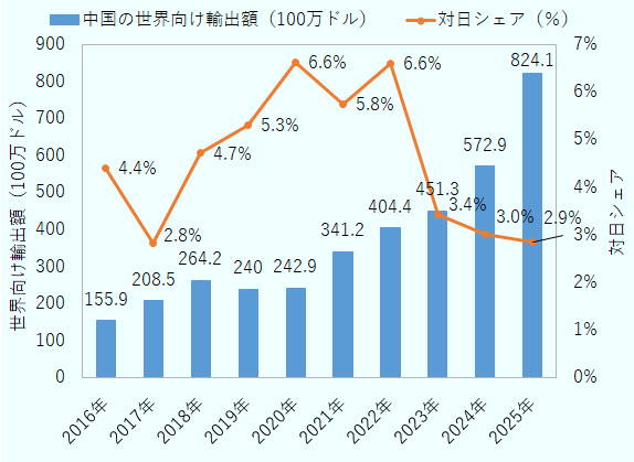 2016年から2025年までの中国の世界向け輸出額と対日シェアの推移を示す複合グラフ。単位は100万ドル。輸出額は2016年の155.9から、2017年208.5、2018年264.2、2019年240.0、2020年242.9、2021年341.2、2022年404.4、2023年451.3、2024年572.9、2025年824.1となり、全体として増加している。対日シェアは、2016年4.4％、2017年2.8％、2018年4.7％、2019年5.3％、2020年6.6％、2021年5.8％、2022年6.6％、2023年3.4％、2024年3.0％、2025年2.9％。対日シェアは2020年と2022年の6.6％が最も高く、2023年以降は低下している。 