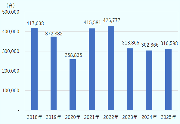 2018年は417,038台、2019年は372,882台、2020年は258,835台、2021年は415,581台、2022年は426,777台、2023年は313,865台、2024年は302,366台、2025年は310,598台。 