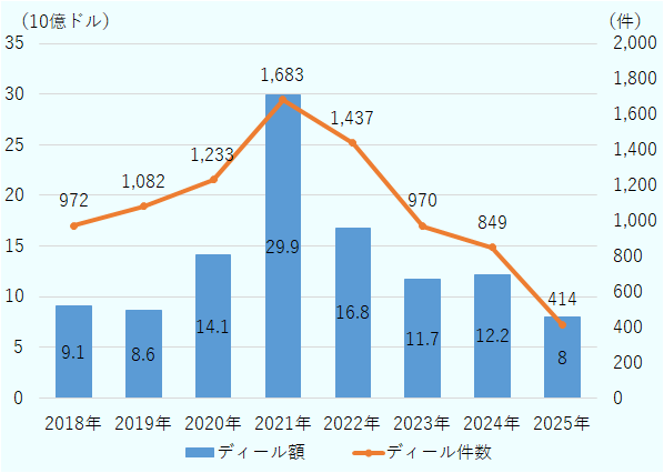 2021年のピーク時で1683件あったディール数は、2025年までに414件まで減少。ディール全体の額も29.9ビリオンドルから8.0ビリオンドルへ減少している。 