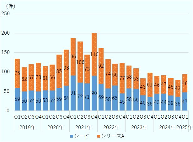シリーズAのディール件数も、2021年第4四半期に110件とピークを迎え、2025年第1四半期には46件まで減少している。 
