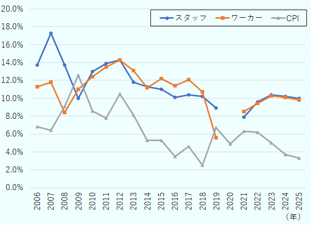 図1は、在インド日系企業の各年の昇給率をスタッフとワーカーに分け、2006年から2025年までグラフで記載したもの。但し、2020年はコロナ禍のため調査を行っていない。スタッフの昇給率は、8.o%から18.0%の間で推移。ワーカーの昇給率は、コロナ禍の2019年に6.0%弱まで低下した以外は、8.0%から14.0%の間で推移。同じグラフ上に、2006年から2025年までのCPI（消費者物価指数）も重ねて表示しており、こちらは2.0%から13.0%の間で推移している。 