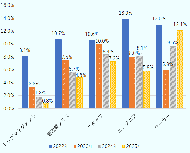 図2は、トップマネジメント、管理職、スタッフ、エンジニア、ワーカーにおける2022年度から2025年度の離職率を比較した棒グラフ。トップマネジメント、管理職、スタッフ、エンジニアでは離職率が減少傾向にある一方、ワーカーの離職率は上昇している。 