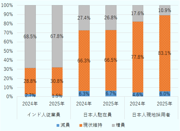 図4は、在印日系企業における人員動向を、2024年と2025年で比較したものである。インド人従業員は両年とも約7割が増員を予定しており、強い採用意欲が継続している。一方、日本人駐在員は約3分の2が現状維持で、増減は限定的である。日本人現地採用者については、2024年は約8割が現状維持、2025年には8割超に拡大し、増員意向は低下している。全体として、現地人材の拡充が進む一方、日本人配置は抑制傾向にある。 