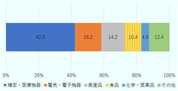 精密・医療機器42.2％、電気・電子機器16.2％、農産品14.2％、食品10.4％、化学・医薬品4.6％、その他12.4％。 