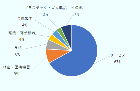 サービスが67％、精密・医療機器9％、食品6%、電気・電子機器４％、金属加工4%、プラスチック・ゴム製品3%、その他7%。 