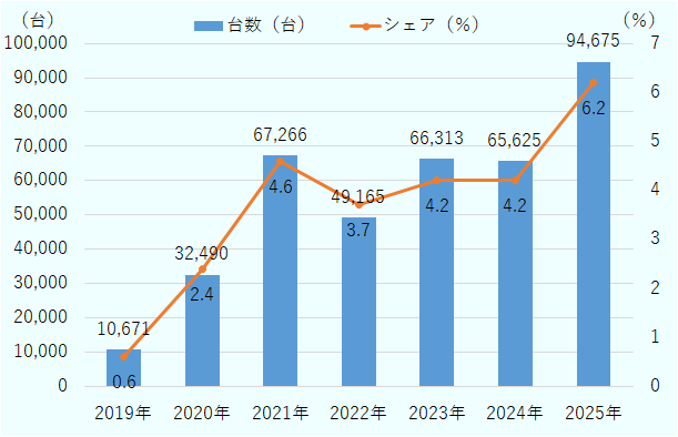 イタリアにおける2019年～2025年のバッテリー式電気自動車（BEV）の新規登録台数の推移およびシェアは、2019年は1万671台・0.6％、2020年は3万2,491台・2.4％、2021年は6万7,267台・4.6％、2022年は4万9,165台・3.7％、2023年は6万6,313台・4.2％、2024年は6万5,626台・4.2%、2025年は9万4,675台・6.2％。 