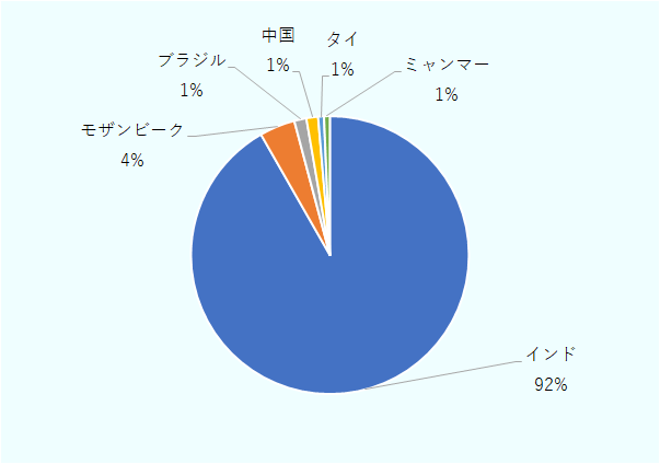 インドが生産の92％を占め、残りはモザンビーク4％、ブラジル、中国、タイ、ミャンマーが1％ずつ。 