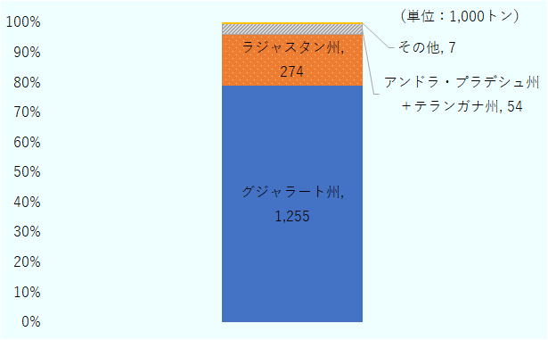 州別生産量はグジャラート州が125万5,000トン、ラジャスタン州が27万4,000トン、アンドラ・プラデシュ州とテランガナ州を合わせて5万4,000トン、その他が7,000トン。 