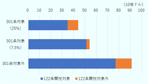米国の中国からの非ハイテク消費財の輸入額（2022～2024年の平均）の内訳をみると、301条関税（25％）の対象品目は439億ドル。そのうち、122条関税対象は347億ドル、122条関税対象外は92億ドル。301条関税（7.5％）の対象品目は539億ドル。そのうち、122条関税対象は514億ドル、122条関税対象外は25億ドル。301条関税の対象外品目は911億ドル。そのうち、122条関税対象は770億ドル、122条関税対象外は141億ドル。 