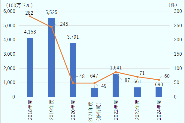 2019年度（10月～翌9月）の投資認可額は55億2,500万ドル、245件。2024年度（4月～翌3月）は6億9,000万ドル、60件。 