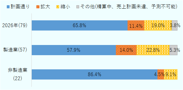 業種別（非製造業・製造業・全体）の回答比率を示す積み上げ横棒グラフ（2026年事業見通し）。2026年調査（n=79）では、全体が計画通り65.8％・拡大11.4％・縮小19.0％・その他3.8％。製造業（n=57）が計画通り57.9％・拡大14.0％・縮小22.8％・その他5.3％。非製造業（n=22）が計画通り86.4％・拡大4.5％・縮小9.1％・その他0％。 