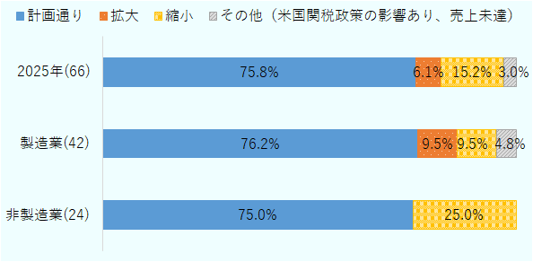 業種別（非製造業・製造業・全体）の回答比率を示す積み上げ横棒グラフ（2025年の事業見通し）。2025年調査（n=66）では、全体が計画通り75.8％・拡大6.1％・縮小15.2％・その他3.0％。製造業（n=42）が計画通り76.2％・拡大9.5％・縮小9.5％・その他4.8％。非製造業（n=24）が計画通り75.0％・拡大0％・縮小25.0％・その他0％。 
