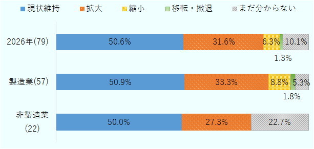 業種別（非製造業・製造業・全体）の回答比率を示す積み上げ横棒グラフ（2026年の中期的事業展望）。2026年調査（n=79）では、全体が現状維持50.6％・拡大31.6％・縮小6.3％・移転撤退1.3％・まだ分からない10.1％。製造業（n=57）が現状維持50.9％・拡大33.3％・縮小8.8％・移転撤退1.8％・まだ分からない5.3％。非製造業（n=22）が現状維持50.0％・拡大27.3％・縮小0％・移転撤退0％・まだ分からない22.7％。 