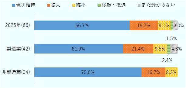 業種別（非製造業・製造業・全体）の回答比率を示す積み上げ横棒グラフ（2025年の中期的事業展望）。2025年調査（n=66）では、全体が現状維持66.7％・拡大19.7％・縮小9.1％・移転撤退1.5％・まだ分からない3.0％。製造業（n=42）が現状維持61.9％・拡大21.4％・縮小9.5％・移転撤退2.4％・まだ分からない4.8％。非製造業（n=24）が現状維持75.0％・拡大16.7％・縮小8.3％・移転撤退0％・まだ分からない0％。 
