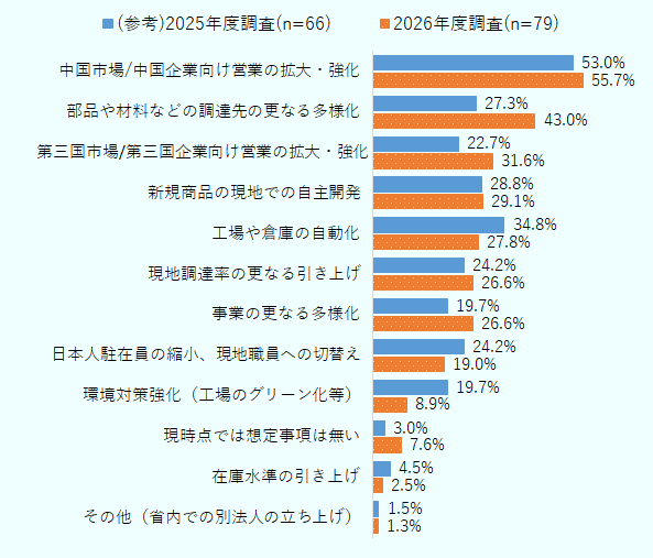 12項目について2025年度調査（n=66）と2026年度調査（n=79）の回答率（％）を比較する横棒グラフ（2グループ・降順）。「今後の中国事業での改善・見直し（2026年度・複数回答）。首位は『中国市場/中国企業向け営業の拡大・強化』55.7％。次いで『部品や材料などの調達先の更なる多様化』43.0％（前年比+15.7pt、全項目中最大の伸び）。」 詳細説明案：2026年度調査の回答率が高い順に、1位「中国市場/中国企業向け営業の拡大・強化」55.7％（前年53.0％、+2.7pt）、2位「部品や材料などの調達先の更なる多様化」43.0％（前年27.3％、+15.7pt、全項目中最大の伸び、順位も4位から2位に上昇）、3位「第三国市場/第三国企業向け営業の拡大・強化」31.6％（前年22.7％、+8.9pt）、4位「新規商品の現地での自主開発」29.1％（前年28.8％、+0.3pt）、5位「工場や倉庫の自動化」27.8％（前年34.8％、△7.0pt）、6位「現地調達率の更なる引き上げ」26.6％（前年24.2％、+2.3pt）、7位「事業の更なる多様化」26.6％（前年19.7％、+6.9pt）、8位「日本人駐在員の縮小、現地職員への切替え」19.0％（前年24.2％、△5.3pt）、9位「環境対策強化（工場のグリーン化等）」8.9％（前年19.7％、△10.8pt）、10位「現時点では想定事項は無い」7.6％（前年3.0％、+4.6pt）、11位「在庫水準の引き上げ」2.5％（前年4.5％、△2.0pt）、12位「その他（省内での別法人の立ち上げ）」1.3％（前年1.5％、△0.2pt）。 