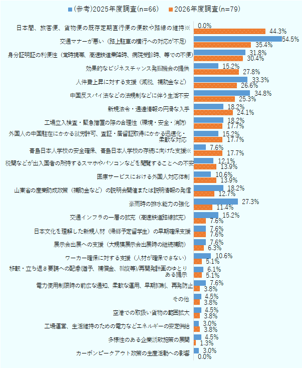 25項目について2026年度調査（n=79）の回答率（％）を降順に示す横棒グラフ（一部項目は前年度2025年度n=66との比較値も含む）。「当局への改善要望（2026年度・複数回答）。最多は『日本間の既存定期直行便の便数や路線の維持』44.3％（新設項目のため前年比較不可）。次いで『交通マナーが悪い』35.4％（前年54.5％、△19.1pt）。」 詳細説明案（上位・本文言及項目）：1位「日本間の既存定期直行便の便数や路線の維持※」44.3％（新設・文言変更のため前年度比較不可）。2位「交通マナーが悪い」35.4％（前年54.5％、△19.1pt）。3位「身分証明証の利便性」30.4％（前年31.8％、△1.4pt）。4位「効果的なビジネスチャンス発掘機会の提供」27.8％（前年15.2％、+12.6pt）。5位「人件費上昇に対する支援」26.6％（前年33.3％、△6.8pt）。6位「中国反スパイ法などの規制に伴う生活不安」25.3％（前年34.8％、△9.5pt）。「豪雨時の排水能力の強化」11.4％（前年27.3％、△15.9pt）。 