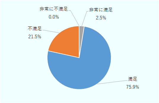 総合満足度の内訳を示す円（ドーナツ）グラフ（2026年n=79）。満足が75.9％、不満足が21.5％、非常に満足が2.5％、非常に不満足が0.0％。 