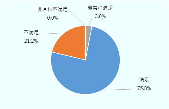 総合満足度の内訳を示す円（ドーナツ）グラフ（2025年n=66）。満足が75.8％、不満足が21.2％、非常に満足3.0％、非常に不満足が0.0％。 