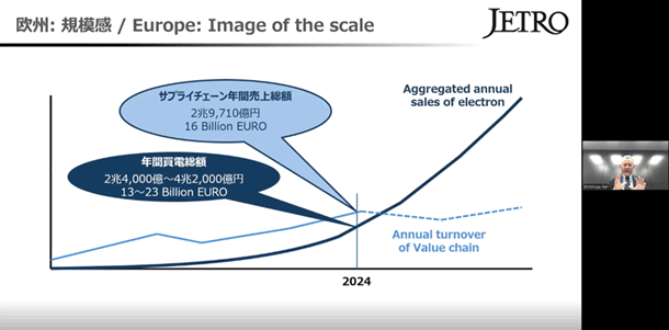 セミナー資料のスクリーンショット。左側は欧州の洋上風力産業の市場規模を示すスライド。2024年時点の年間買電総額は130億～230億ユーロ、サプライチェーンの年間売上総額は160億ユーロと示され、将来的サプライチェーン売上総額を買電総額が追い抜く見通しをグラフで表している。右側にはオンラインセミナー登壇者の映像が表示されている。
