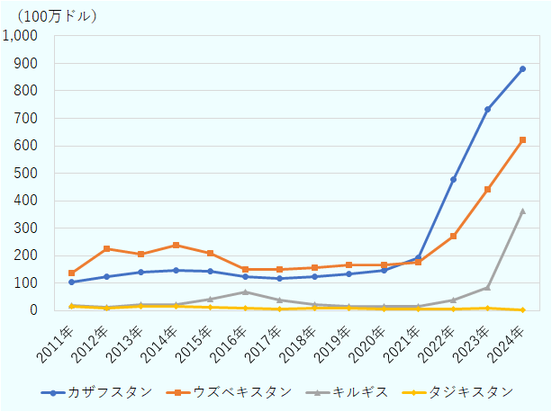 カザフスタンは2021年以降急増し2024年881。ウズベキスタンは2016年を底に上昇し2024年620。キルギスは2024年364と急伸。タジキスタンは通期で小さい値、2024年2。 