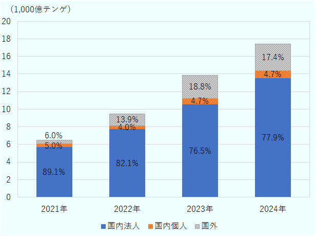 2021～2024年のカザフスタンITサービス提供額（単位1,000億テンゲ）。総額は6.46→9.46→13.85→17.44と増加。受益者の割合は、国内法人が89.1%→82.1%→76.5%→77.9%で最大、国外は6.0%→13.9%→18.8%→17.4%と拡大後やや縮小。国内個人は5.0%→4.0%→4.7%→4.7%と、5%前後で安定。 