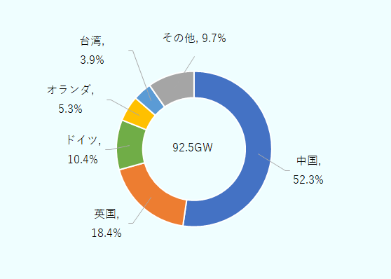 2025年時点の洋上風力発電の累積導入量は92.5GW。各国・地域のシェアは中国が52.3%、英国が18.4％、ドイツが10.4％、オランダが5.3％、台湾が3.9％。 