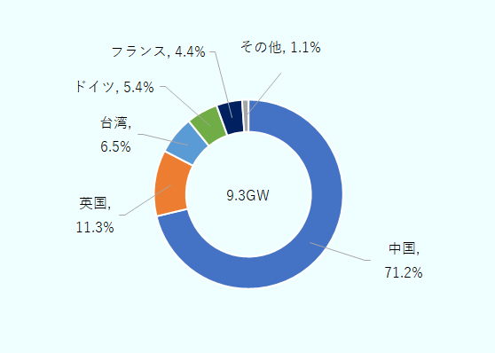2025年時点の洋上風力発電の新規導入量は9.3GW。各国・地域のシェアは中国が71.2%、英国が11.3％、台湾が6.5％、ドイツが5.4％、フランスが4.4％。 