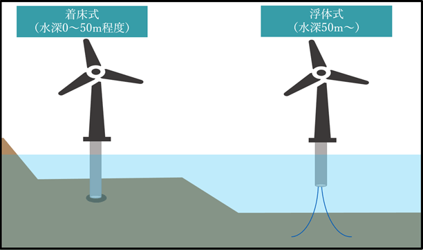 着圧式は、水深0～50m程度。浮体式は、水深50m～。 