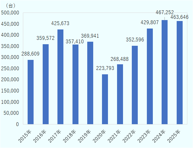 2015年から2025年までの台数推移を示した棒グラフ。2015年の28万8,609台から2017年の42万5,673台まで増加した後、2020年に22万3,793台まで減少。その後は回復基調となり、2024年に過去最高の46万7,252台を記録した。2025年は46万3,646台で、前年からわずかに減少したものの高水準を維持している。各年の台数は、2015年28万8,609台、2016年35万9,572台、2017年42万5,673台、2018年35万7,410台、2019年36万9,941台、2020年22万3,793台、2021年26万8,488台、2022年35万2,596台、2023年42万9,807台、2024年46万7,252台、2025年46万3,646台。全体として、2020年を底に大幅な回復が見られる。 