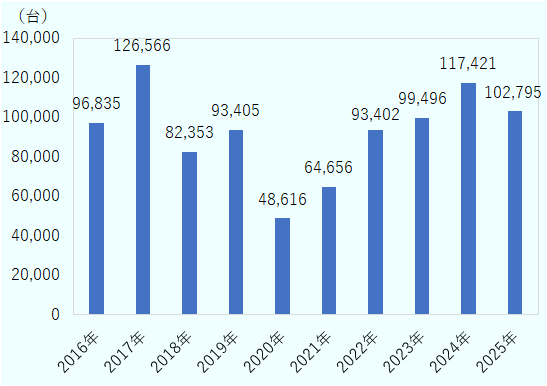 2016年から2025年までの台数推移を示した棒グラフ。2017年の12万6,566台が期間中の最多で、その後減少し、2020年には4万8,616台まで落ち込んだ。2021年以降は回復傾向が続き、2024年には11万7,421台まで増加した。2025年は10万2,795台で前年を下回ったものの、2022年から2023年を上回る水準となっている。各年の台数は、2016年9万6,835台、2017年12万6,566台、2018年8万2,353台、2019年9万3,405台、2020年4万8,616台、2021年6万4,656台、2022年9万3,402台、2023年9万9,496台、2024年11万7,421台、2025年10万2,795台。全体として、2020年を底に回復基調が続いていることを示している。 