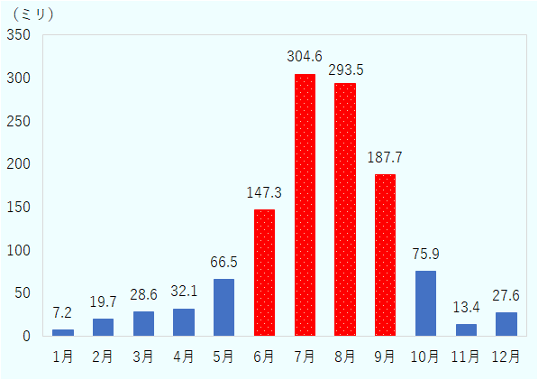 1月7.2ミリ、2月19.7ミリ、3月28.6ミリ、4月32.1ミリ、5月66.5ミリ、6月147.3ミリ、7月304.6ミリ、8月293.5ミリ、9月187.7ミリ、10月75.9ミリ、11月13.4ミリ、12月27.6ミリ。