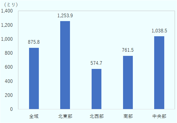 全域：875.8ミリ、北東部：1253.9ミリ、北西部：574.7ミリ、南部：761.5ミリ、中央部：1038.5ミリ。 